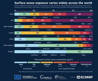 El 40% de la población mundial ha estado expuesta a niveles nocivos de ozono en lo que va 2026, según Copernicus.