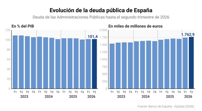 La deuda pública de España