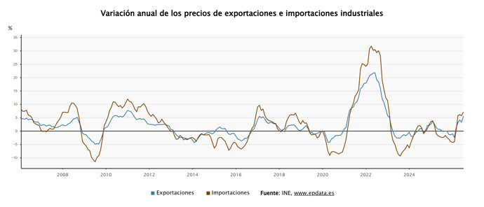 Los precios de exportaciones e importaciones industriales