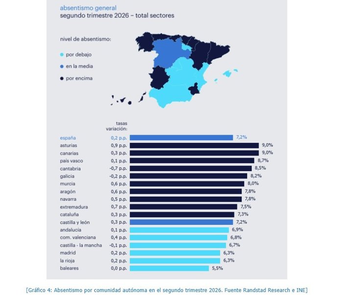 Castilla y León registra un absentismo laboral del 7,2% en el segundo trimestre, en la media nacional.