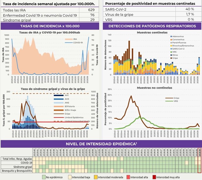 Datos del último informe Vigira.
