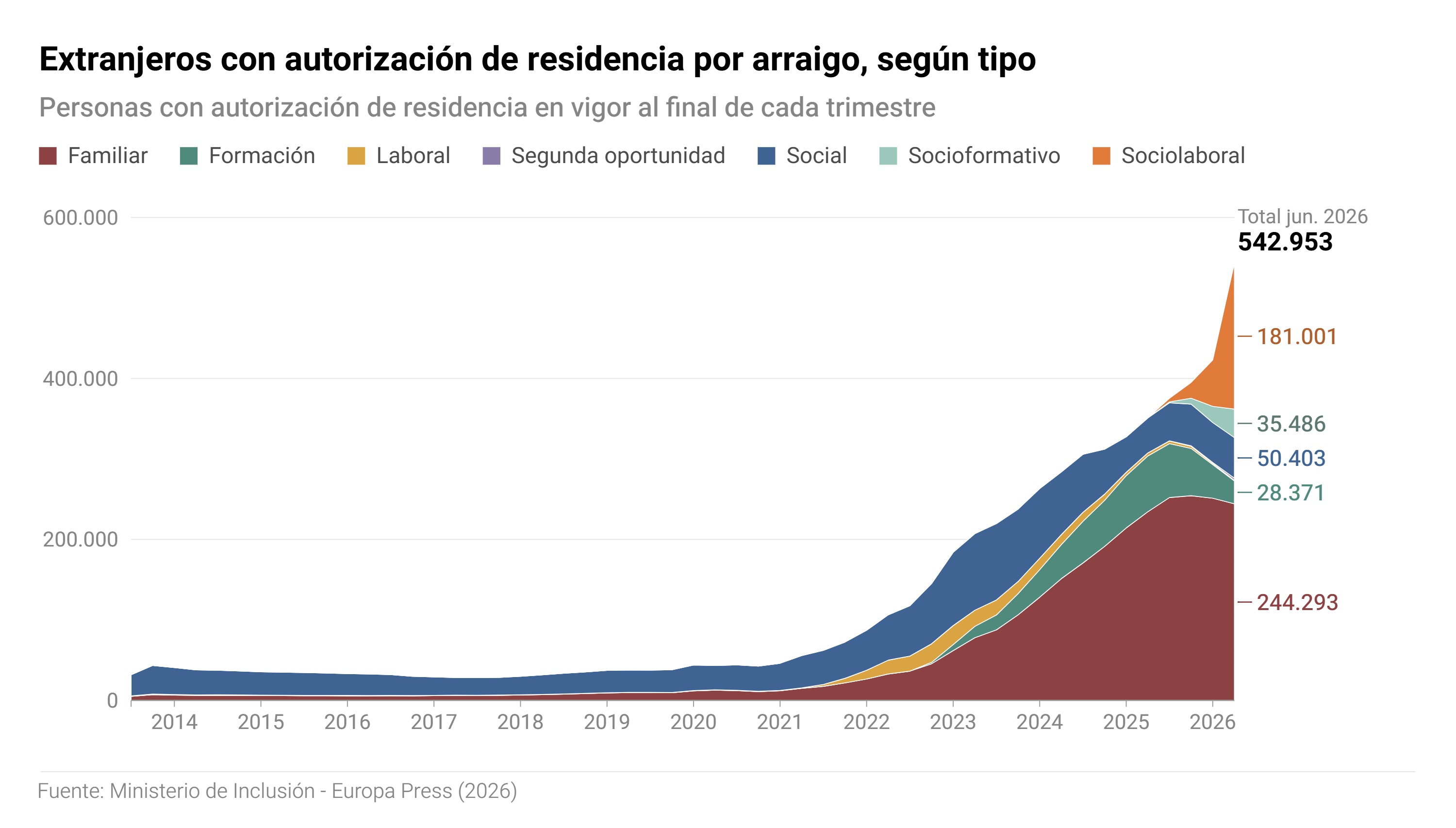 Extranjeros con autorización de residencia por arraigo, según tipo