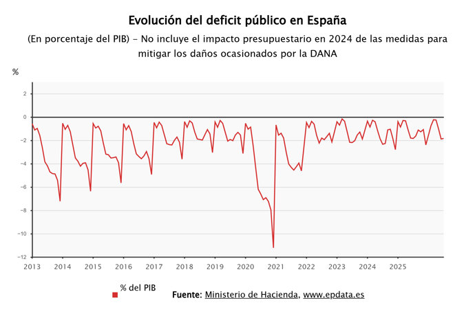 El déficit público