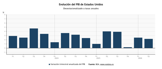 El PIB de EEUU 