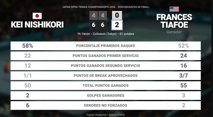 Kei Nishikori 0 - 2 Frances Tiafoe: resumen y estadísticas del partido de Japan Open Tennis Championships (ATP)