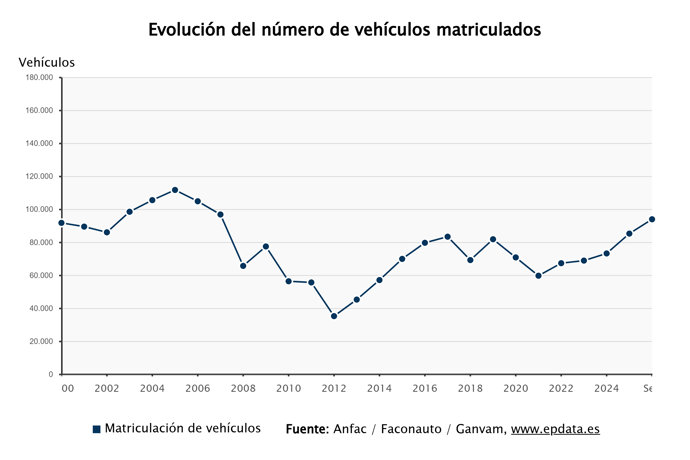 Las matriculaciones de vehículos