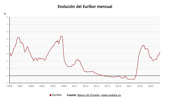 Evolución del Euríbor