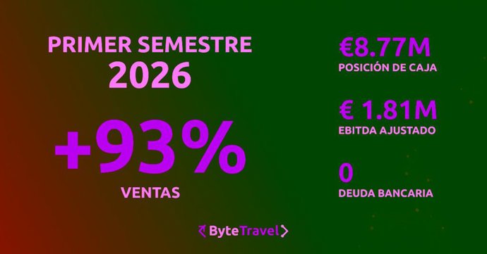 Resultados de ByteTravel del primer semestre de 2026