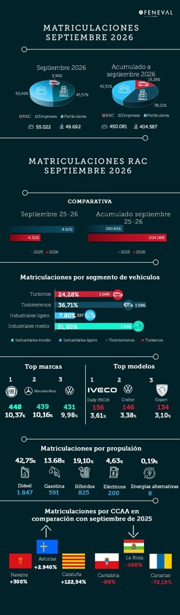 El canal 'rent-a-car' suma 4.320 matriculaciones en septiembre y roza las 204.100 en lo que va de año