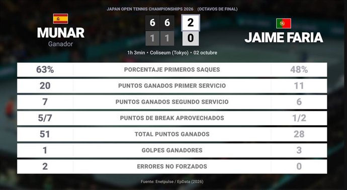 Jaume Munar 2 - 0 Jaime Faria: resumen y estadísticas del partido de Japan Open Tennis Championships (ATP)