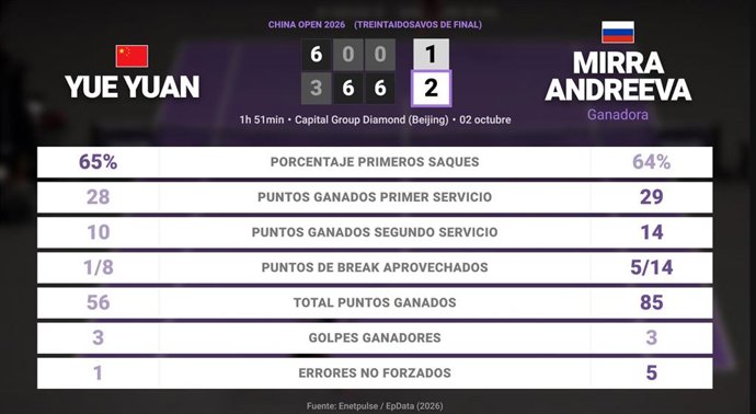 Yue Yuan 1 - 2 Mirra Andreeva: resumen y estadísticas del partido de China Open (WTA)
