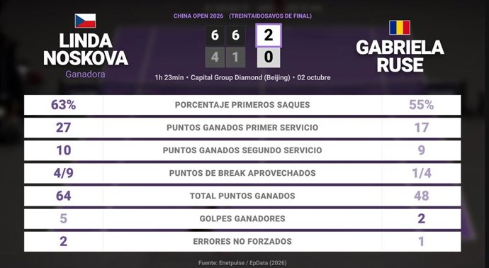 Linda Noskova 2 - 0 Gabriela Ruse: resumen y estadísticas del partido de China Open (WTA)