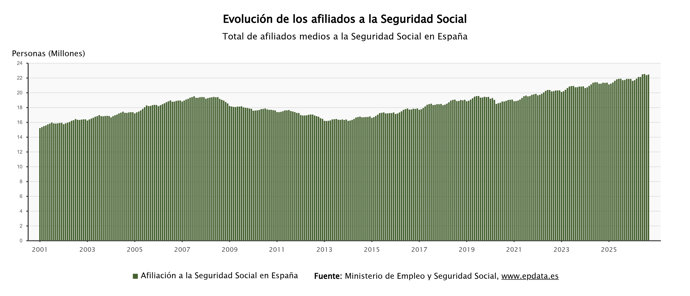 La afiliación a la Seguridad Social
