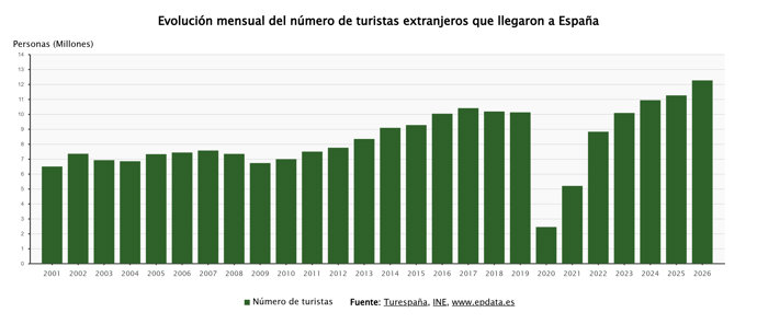 La llegada de turistas a España