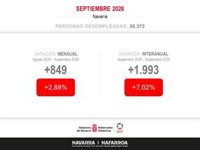 El Gobierno foral destaca el "nuevo récord" de personas trabajando en Navarra, con 325.220 afiliaciones
