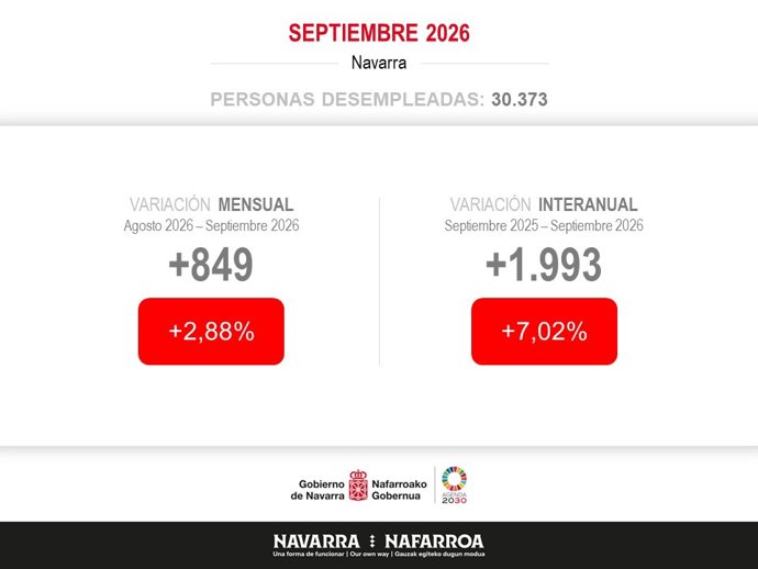 Datos de la evolución del desempleo en el mes de septiembre.