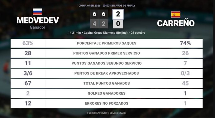 Daniil Medvedev 2 - 0 Pablo Carreno Busta: resumen y estadísticas del partido de China Open (ATP)