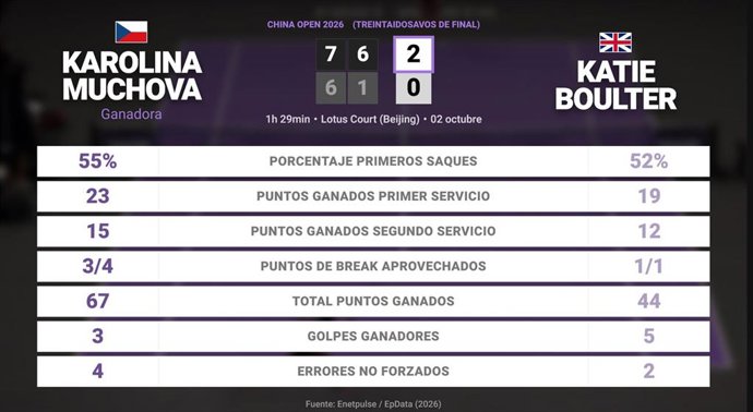 Karolina Muchova 2 - 0 Katie Boulter: resumen y estadísticas del partido de China Open (WTA)