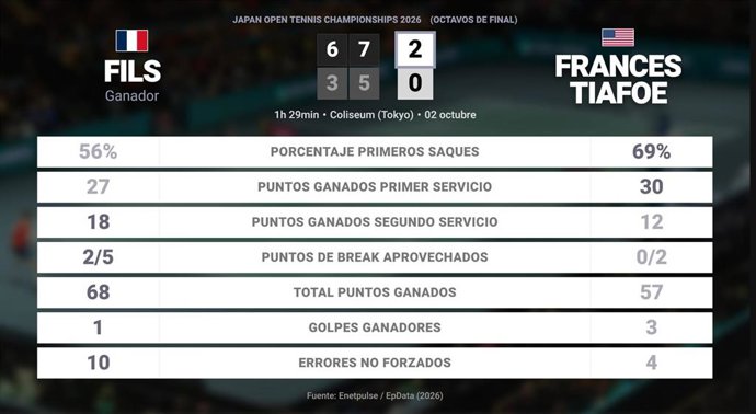 Arthur Fils 2 - 0 Frances Tiafoe: resumen y estadísticas del partido de Japan Open Tennis Championships (ATP)