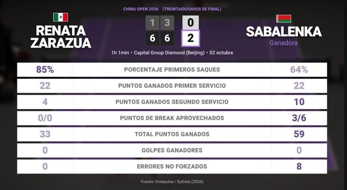 Renata Zarazua 0 - 2 Aryna Sabalenka: resumen y estadísticas del partido de China Open (WTA)