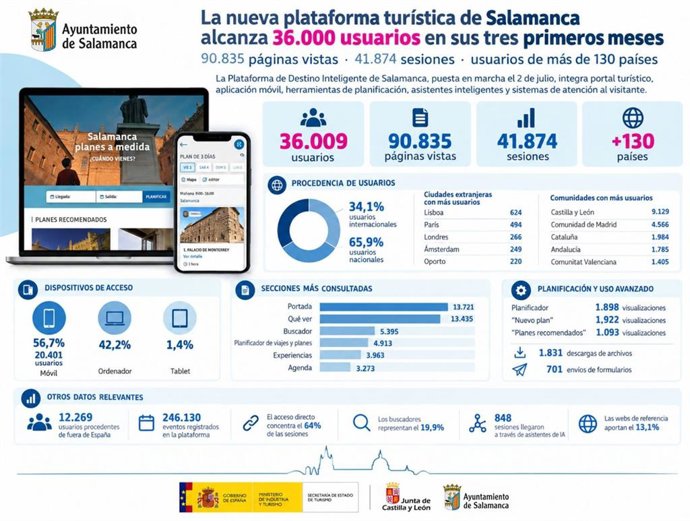 La nueva plataforma turística de Salamanca alcanza 36.000 usuarios en sus tres primeros meses de funcionamiento.