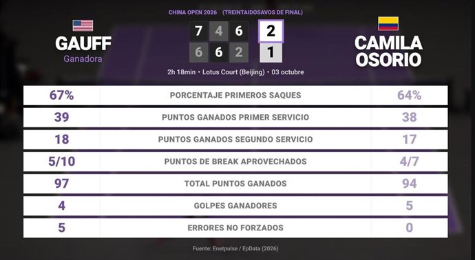 Coco Gauff 2 - 1 Camila Osorio: resumen y estadísticas del partido de China Open (WTA)