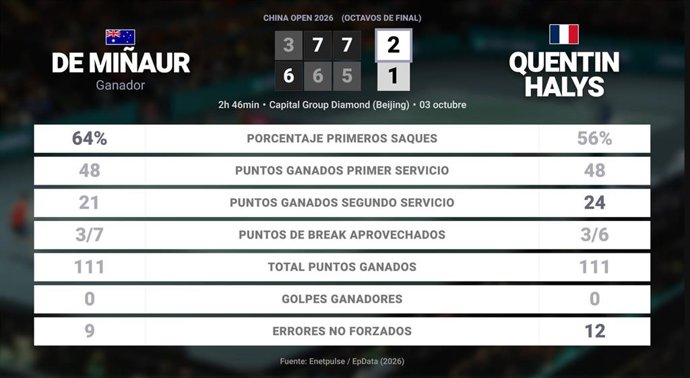 Alex de Minaur 2 - 1 Quentin Halys: resumen y estadísticas del partido de China Open (ATP)