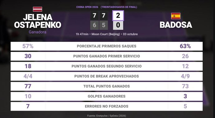 Jelena Ostapenko 2 - 0 Paula Badosa: resumen y estadísticas del partido de China Open (WTA)