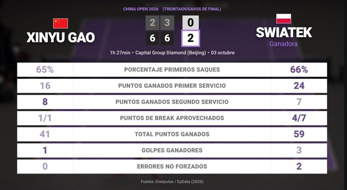 Xinyu Gao 0 - 2 Iga Swiatek: resumen y estadísticas del partido de China Open (WTA)