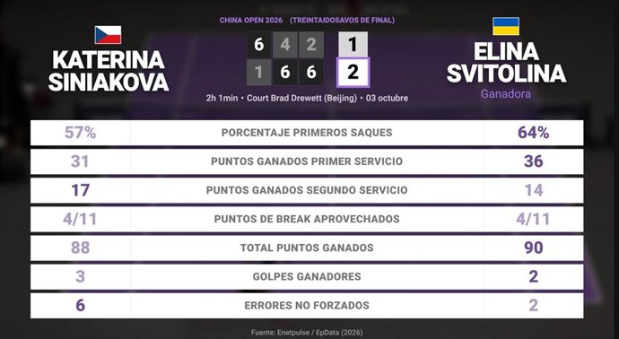 Katerina Siniakova 1 - 2 Elina Svitolina: resumen y estadísticas del partido de China Open (WTA)