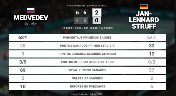 Daniil Medvedev 2 - 0 Jan-Lennard Struff: resumen y estadísticas del partido de China Open (ATP)