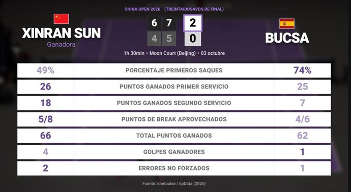 Xinran Sun 2 - 0 Cristina Bucsa: resumen y estadísticas del partido de China Open (WTA)