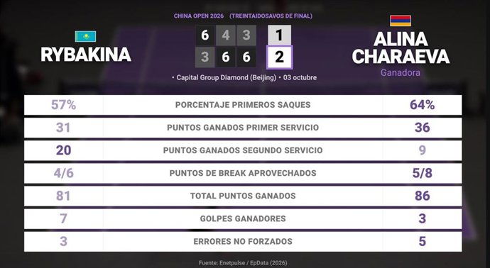 Elena Rybakina 1 - 2 Alina Charaeva: resumen y estadísticas del partido de China Open (WTA)