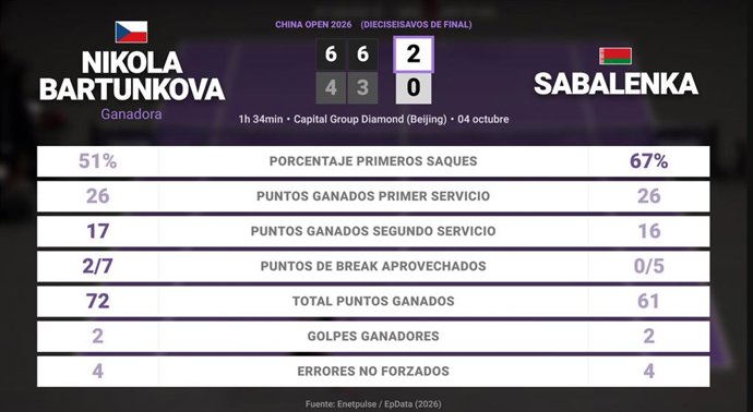 Nikola Bartunkova 2 - 0 Aryna Sabalenka: resumen y estadísticas del partido de China Open (WTA)