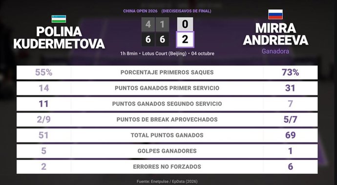Polina Kudermetova 0 - 2 Mirra Andreeva: resumen y estadísticas del partido de China Open (WTA)