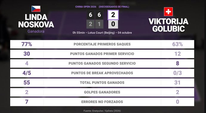 Linda Noskova 2 - 0 Viktorija Golubic: resumen y estadísticas del partido de China Open (WTA)