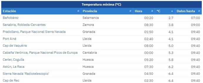 Lista de las diez temperaturas mínimas de este domingo, 4 de octubre de 2026.