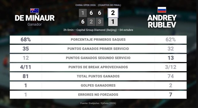 Alex de Minaur 2 - 1 Andrey Rublev: resumen y estadísticas del partido de China Open (ATP)