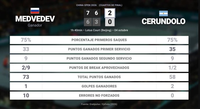 Daniil Medvedev 2 - 0 Francisco Cerundolo: resumen y estadísticas del partido de China Open (ATP)