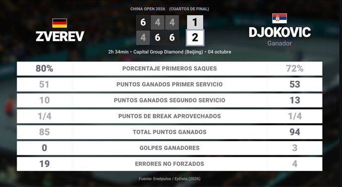 Alexander Zverev 1 - 2 Novak Djokovic: resumen y estadísticas del partido de China Open (ATP)