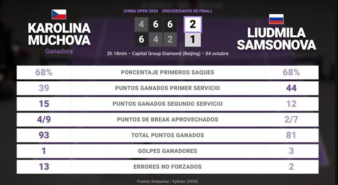 Karolina Muchova 2 - 1 Liudmila Samsonova: resumen y estadísticas del partido de China Open (WTA)