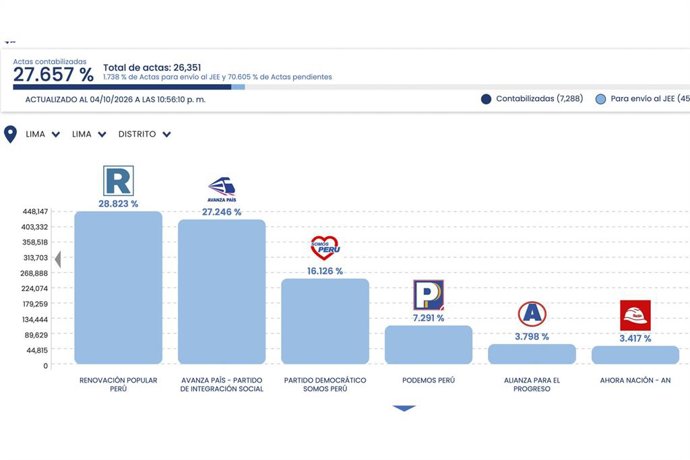 Perú.- ONPE al 30 % de actas contabilizadas: Renovación Popular 28.7 %, Francis Allison 27.3 %