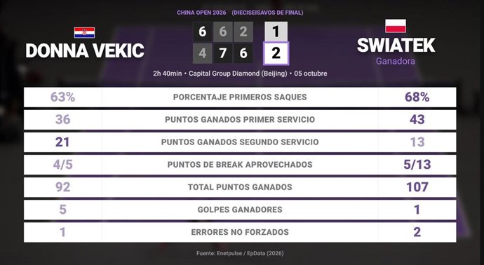 Donna Vekic 1 - 2 Iga Swiatek: resumen y estadísticas del partido de China Open (WTA)
