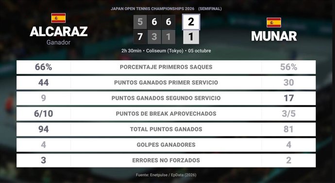 Carlos Alcaraz 2 - 1 Jaume Munar: resumen y estadísticas del partido de Japan Open Tennis Championships (ATP)