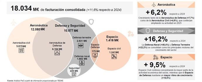 Gráfico sobre la facturación de los sectores de la defensa y la seguridad, la aeronáutica y el espacio en España en 2025 del último informe del Tedae sobre el impacto económico de estos negocios