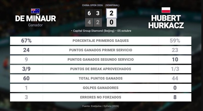 Alex de Minaur 1 - 0 Hubert Hurkacz: resumen y estadísticas del partido de China Open (ATP)