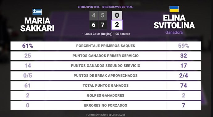 Maria Sakkari 0 - 2 Elina Svitolina: resumen y estadísticas del partido de China Open (WTA)