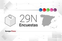 Encuestas elecciones generales 2026: qué dicen los sondeos y última encuesta del CIS hoy
