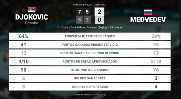 Novak Djokovic 1 - 0 Daniil Medvedev: resumen y estadísticas del partido de China Open (ATP)