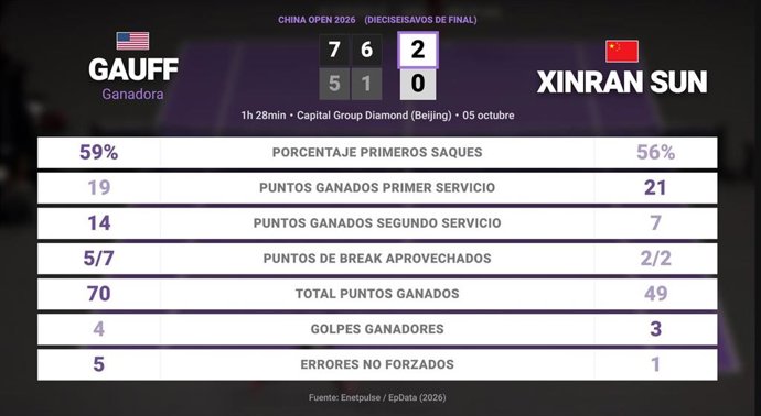 Coco Gauff 2 - 0 Xinran Sun: resumen y estadísticas del partido de China Open (WTA)